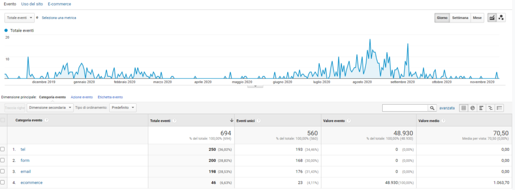 Eventi di Google Analytics
