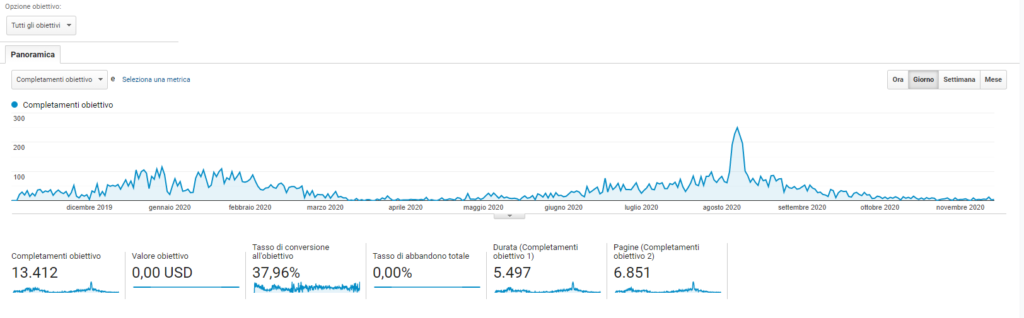 Obiettivi di Google Analytics